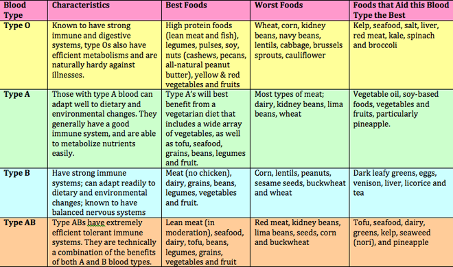How To Eat Right For Your Blood Type