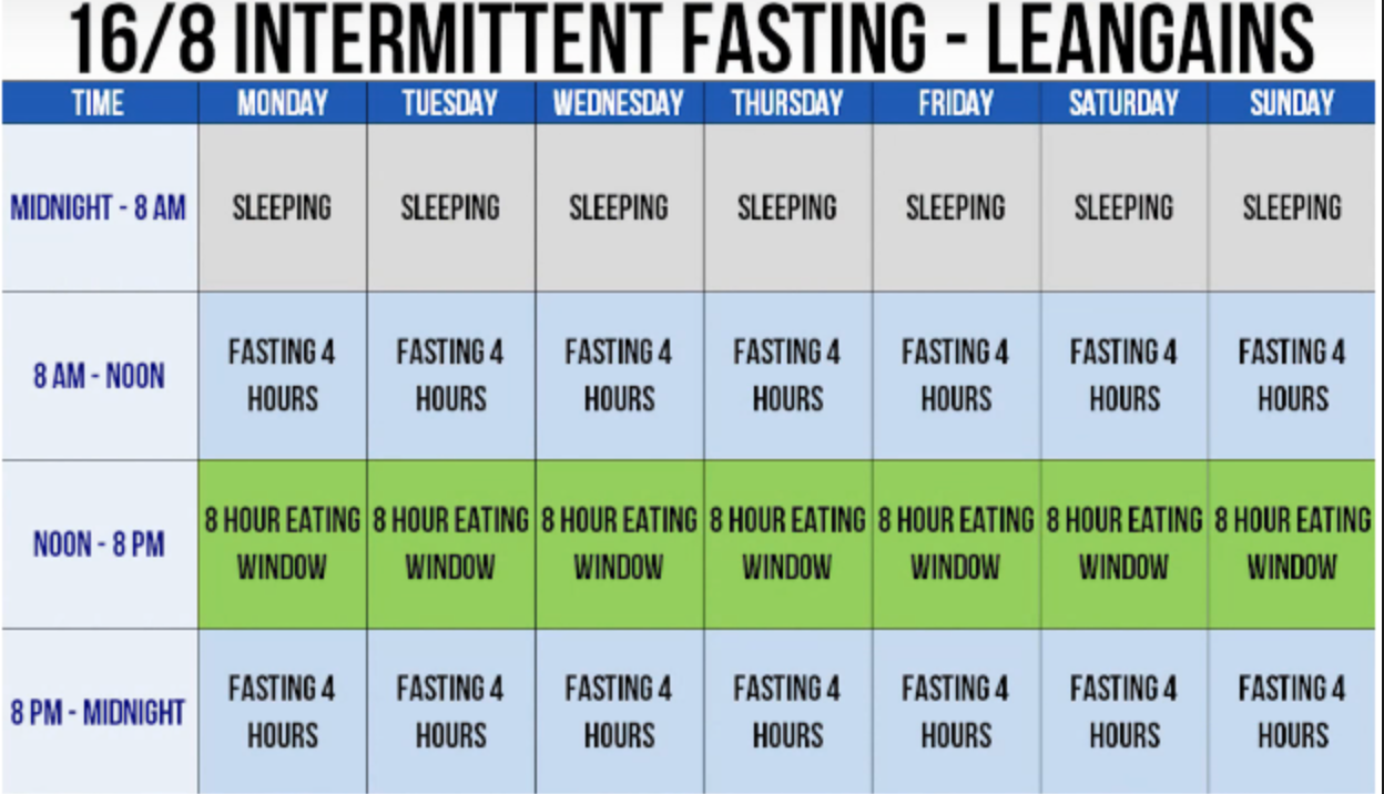 16 8 Fasting Time Frame